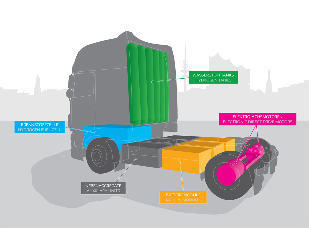 Illustration of Clean Logistics H2 Truck