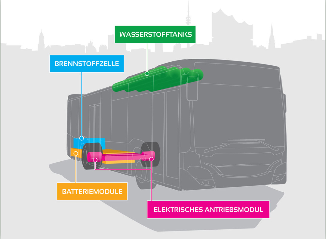 Illustration of Clean Logistics H2 Bus